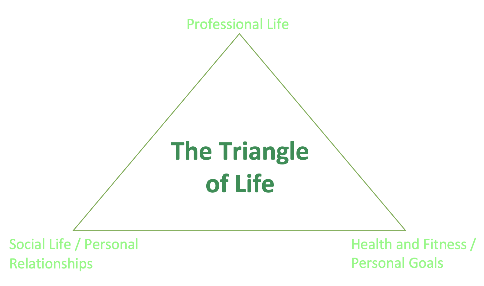 The Triangle of Life ShowMe.Fit